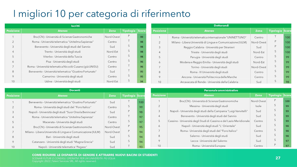 punteggio report_gender_gap_ migliori 10 atenei