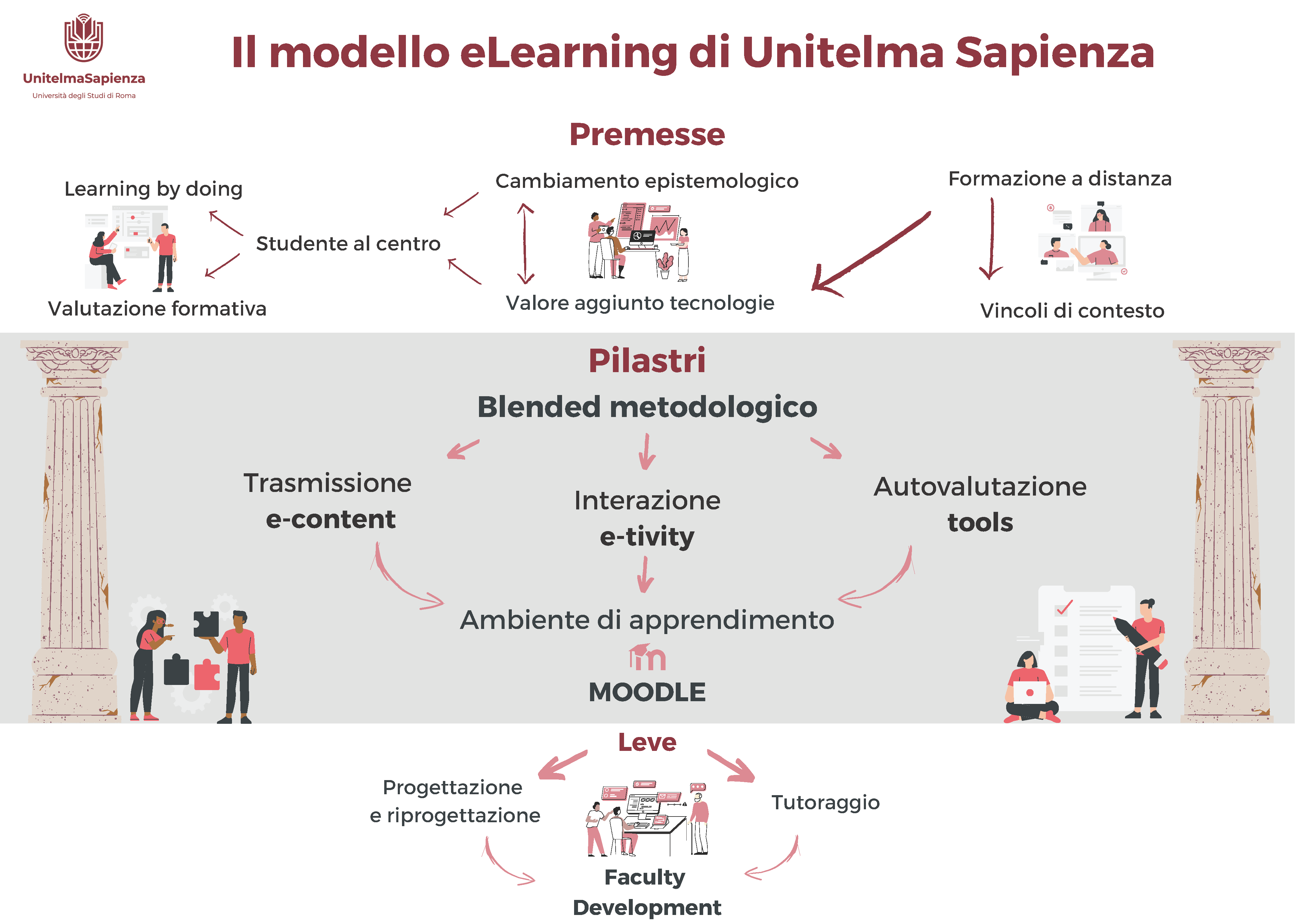 Infografica Modello E-Learning UnitelmaSapienza