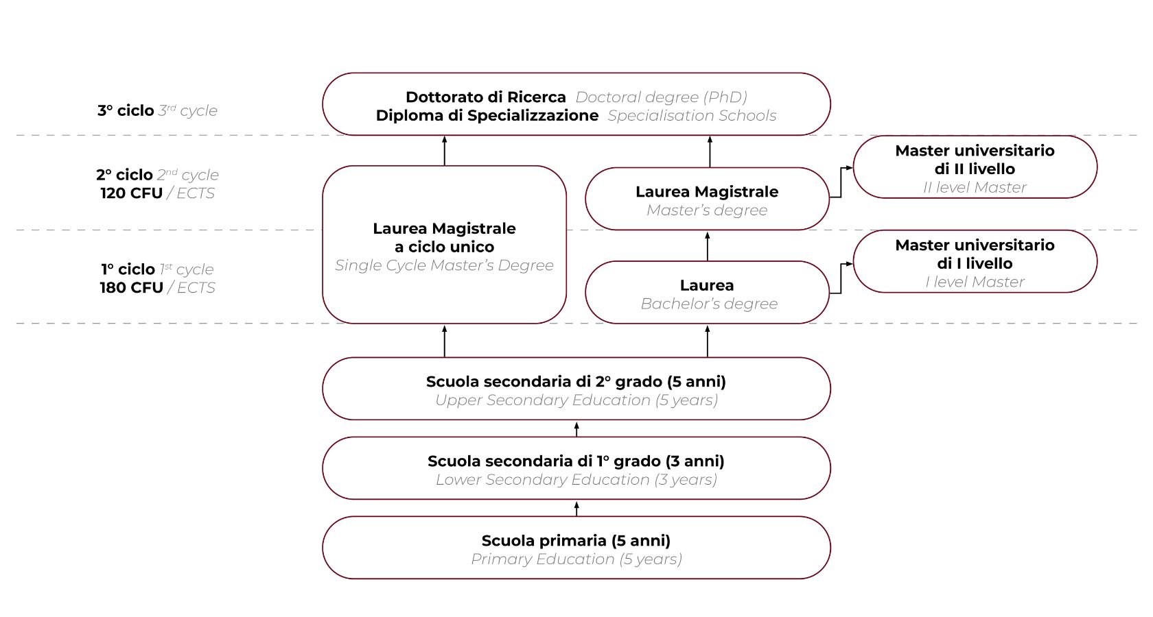 Corsi di studio